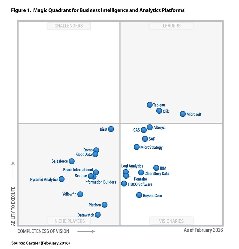 Qlik is once again one of the leaders in the magical quadrant of ...