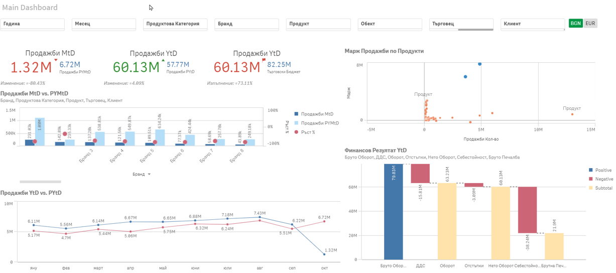 Qlik Sense Dashboard - Balkan Services