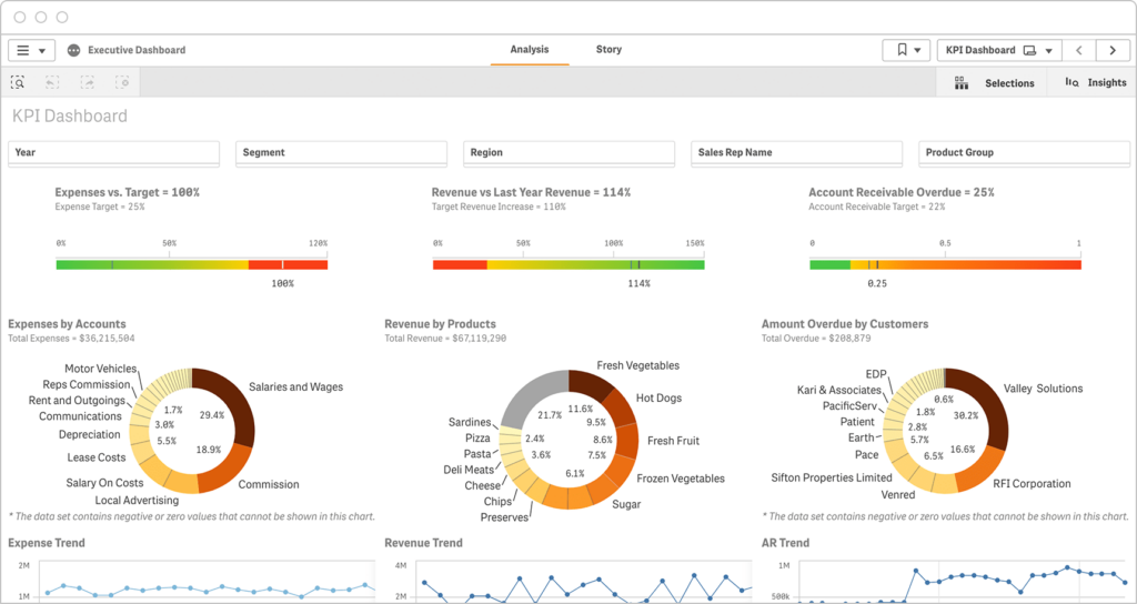 Sales Budget KPIs Dashboard - Balkan Services